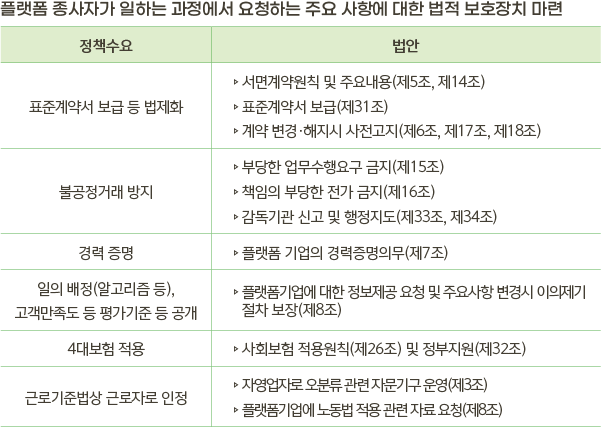 플랫폼 종사자가 일하는 과정에서 요청하는 주요 사항에 대한 법적 보호 장치 마련 표