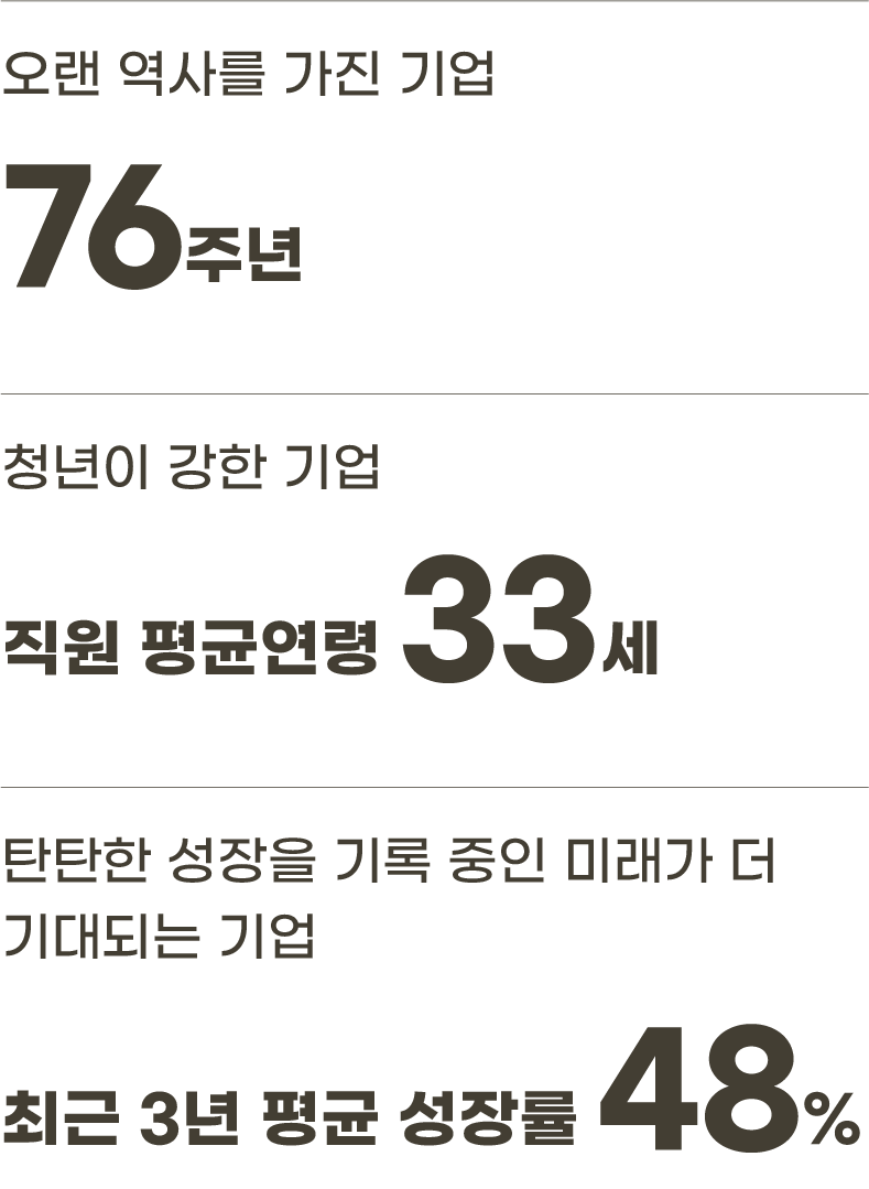 오랜 역사를 가진 기업 76주년, 청년이 강한 기업 직원 평균 연령 33세, 탄탄한 성장을 기록중인 미래가 더 기대되는 기업 최근 3년 평균 성장률 48%