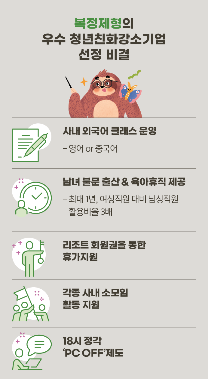 복정제형의 우수청년친화강소기업 선경비결, 사내 외국어 클래스 운영 - 영어 또는 중국어, 남녀 불문 출산 & 육아휴직 제공 - 최대 1년, 여성직원 대비 남성직원 활용비율 3배, 리조트 회원권을 통한 휴가지원, 각종 사내 소모임 활동 지원, 18시 정각 'PC OFF' 제도 