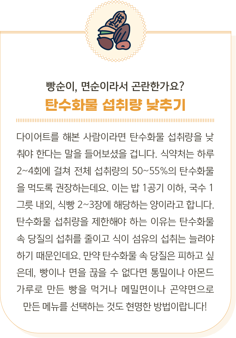 
                            빵순이, 면순이라서 곤란한가요?
탄수화물 섭취량 낮추기
다이어트를 해본 사람이라면 탄수화물 섭취량을 낮춰야 한다는 말을 들어보셨을 겁니다. 식약처는 하루 2~4회에 걸쳐 전체 섭취량의 50~55%의 탄수화물을 먹도록 권장하는데요. 이는 밥 1공기 이하, 국수 1그릇 내외, 식빵 2~3장에 해당하는 양이라고 합니다. 탄수화물 섭취량을 제한해야 하는 이유는 탄수화물 속 당질의 섭취를 줄이고 식이 섬유의 섭취는 늘려야 하기 때문인데요. 만약 탄수화물 속 당질은 피하고 싶은데, 빵이나 면을 끊을 수 없다면 통밀이나 아몬드 가루로 만든 빵을 먹거나 메밀면이나 곤약면으로 만든 메뉴를 선택하는 것도 현명한 방법이랍니다!

                            